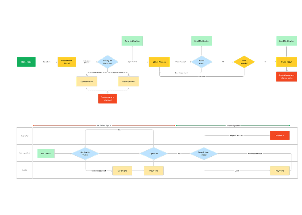 Flowchart